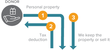 This diagram represents how to make a gift of personal property – a gift that costs nothing during lifetime.