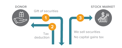 This diagram represents how to make a gift of appreciated securities – a gift that costs nothing during lifetime.